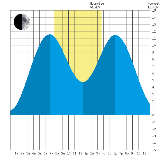 Soda Bay tide chart for Monday, November 20, 2023