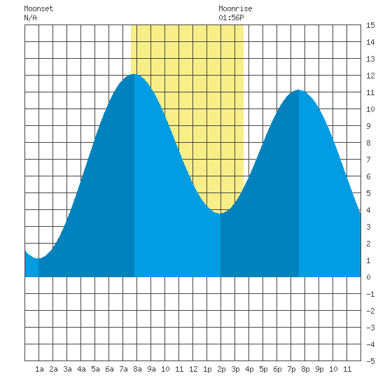 Soda Bay tide chart for Tuesday, November 21, 2023