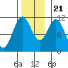 Soda Bay tide chart for Tuesday, November 21, 2023