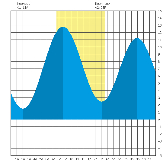 Soda Bay tide chart for Wednesday, November 22, 2023