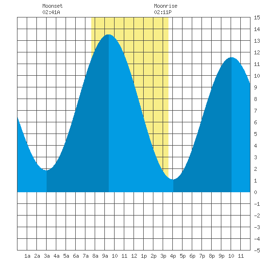 Soda Bay tide chart for Thursday, November 23, 2023