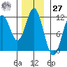 Soda Bay tide chart for Monday, November 27, 2023
