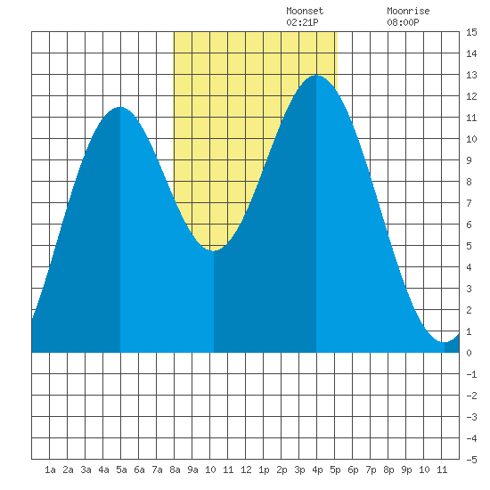 Soda Bay tide chart for Thursday, November 2, 2023