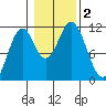 Soda Bay tide chart for Thursday, November 2, 2023