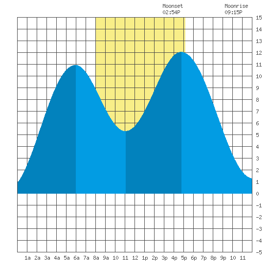 Soda Bay tide chart for Friday, November 3, 2023