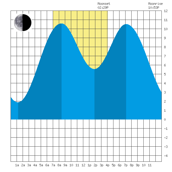 Soda Bay tide chart for Sunday, November 5, 2023