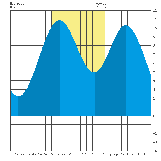 Soda Bay tide chart for Monday, November 6, 2023