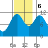 Soda Bay tide chart for Monday, November 6, 2023