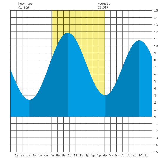 Soda Bay tide chart for Wednesday, November 8, 2023