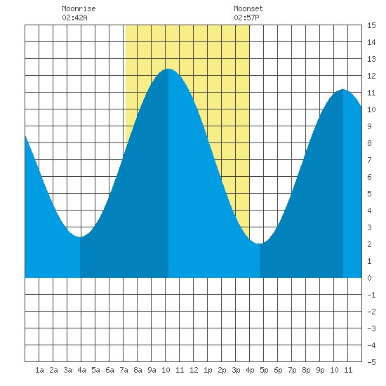 Soda Bay tide chart for Thursday, November 9, 2023