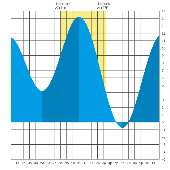 Soda Bay tide chart for Monday, December 11, 2023
