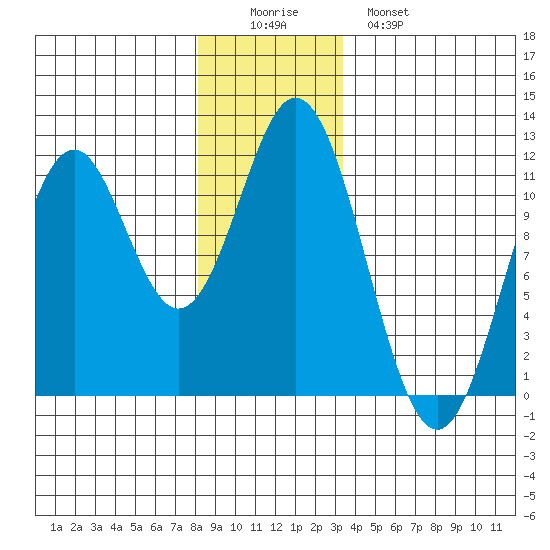 Soda Bay tide chart for Thursday, December 14, 2023