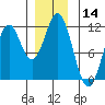 Soda Bay tide chart for Thursday, December 14, 2023
