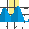 Soda Bay tide chart for Friday, December 1, 2023