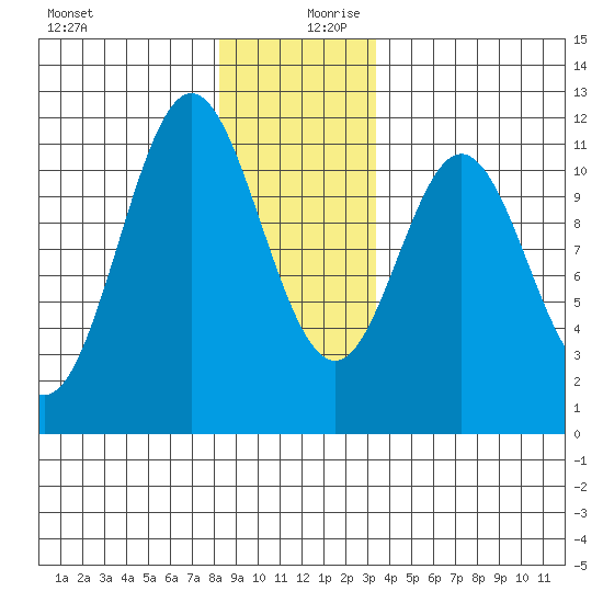 Soda Bay tide chart for Wednesday, December 20, 2023