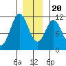 Soda Bay tide chart for Wednesday, December 20, 2023