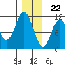 Soda Bay tide chart for Friday, December 22, 2023