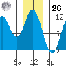 Soda Bay tide chart for Tuesday, December 26, 2023