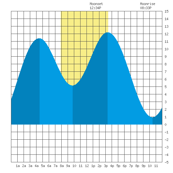 Soda Bay tide chart for Saturday, December 2, 2023