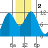 Soda Bay tide chart for Saturday, December 2, 2023