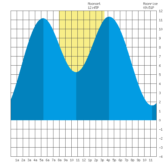 Soda Bay tide chart for Sunday, December 3, 2023