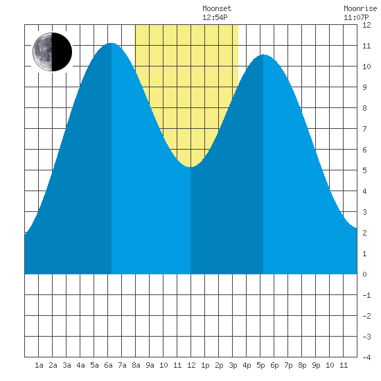 Soda Bay tide chart for Monday, December 4, 2023