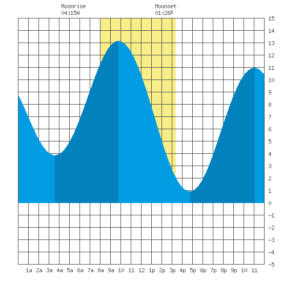 Soda Bay tide chart for Saturday, December 9, 2023