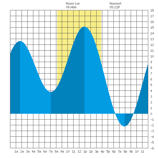 Soda Bay tide chart for Friday, January 12, 2024
