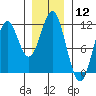 Soda Bay tide chart for Friday, January 12, 2024