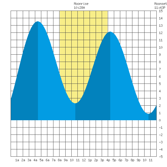 Soda Bay tide chart for Tuesday, January 16, 2024
