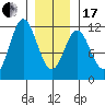 Soda Bay tide chart for Wednesday, January 17, 2024