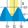 Soda Bay tide chart for Monday, January 1, 2024