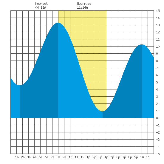 Soda Bay tide chart for Saturday, January 20, 2024