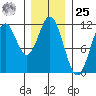Soda Bay tide chart for Thursday, January 25, 2024