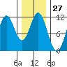 Soda Bay tide chart for Saturday, January 27, 2024