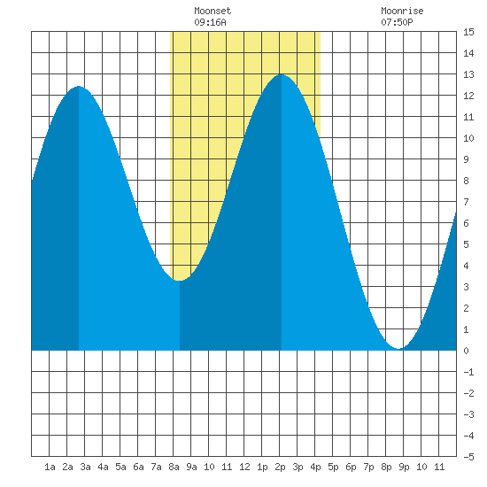 Soda Bay tide chart for Sunday, January 28, 2024