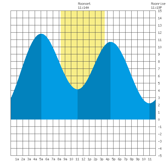 Soda Bay tide chart for Tuesday, January 2, 2024