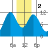 Soda Bay tide chart for Tuesday, January 2, 2024