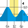 Soda Bay tide chart for Thursday, January 4, 2024