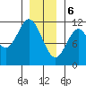 Soda Bay tide chart for Saturday, January 6, 2024