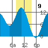 Soda Bay tide chart for Tuesday, January 9, 2024