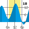 Soda Bay tide chart for Saturday, February 10, 2024