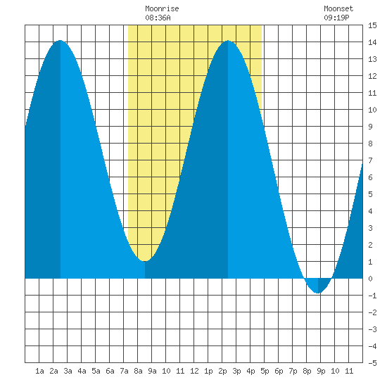 Soda Bay tide chart for Monday, February 12, 2024
