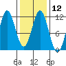 Soda Bay tide chart for Monday, February 12, 2024