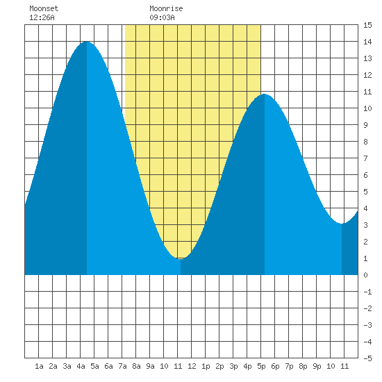Soda Bay tide chart for Thursday, February 15, 2024