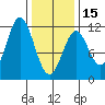 Soda Bay tide chart for Thursday, February 15, 2024