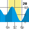 Soda Bay tide chart for Tuesday, February 20, 2024