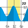 Soda Bay tide chart for Thursday, February 22, 2024