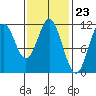 Soda Bay tide chart for Friday, February 23, 2024
