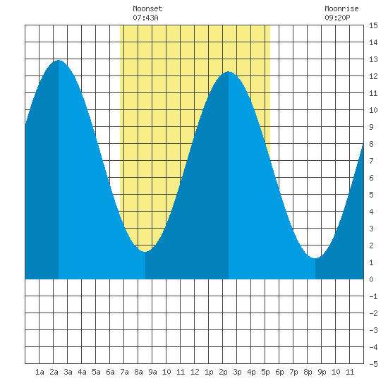 Soda Bay tide chart for Tuesday, February 27, 2024
